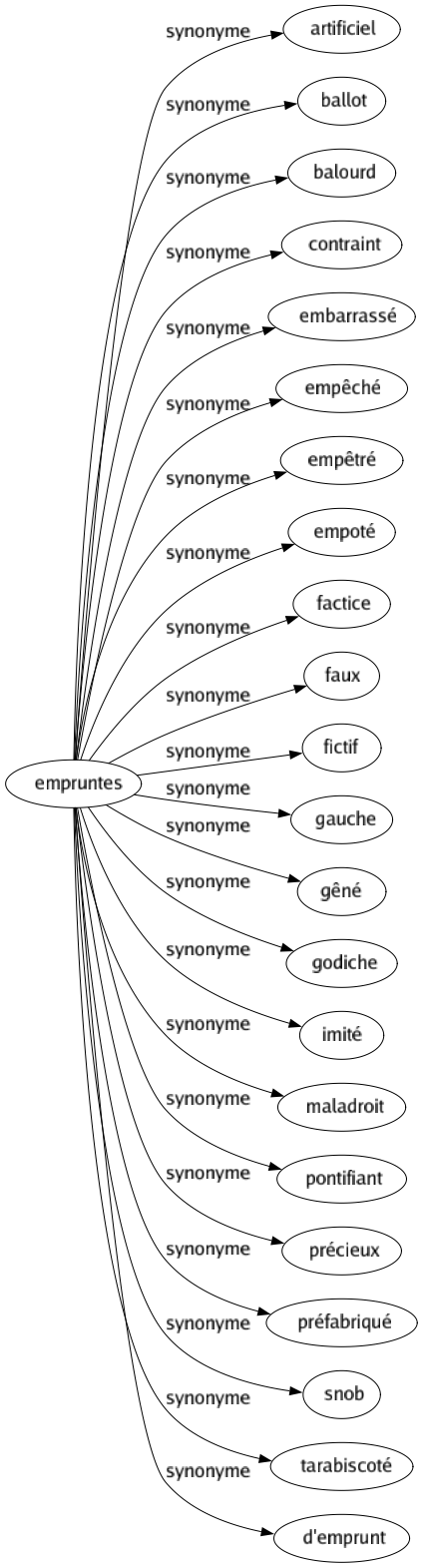 Synonyme de Empruntes : Artificiel Ballot Balourd Contraint Embarrassé Empêché Empêtré Empoté Factice Faux Fictif Gauche Gêné Godiche Imité Maladroit Pontifiant Précieux Préfabriqué Snob Tarabiscoté D'emprunt 