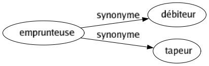 Synonyme de Emprunteuse : Débiteur Tapeur 