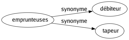 Synonyme de Emprunteuses : Débiteur Tapeur 