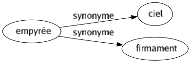 Synonyme de Empyrée : Ciel Firmament 