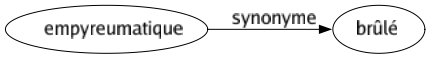 Synonyme de Empyreumatique : Brûlé 