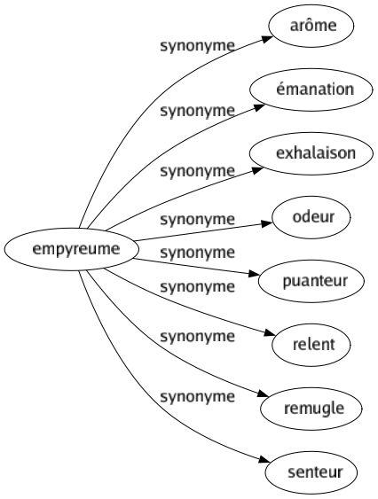 Synonyme de Empyreume : Arôme Émanation Exhalaison Odeur Puanteur Relent Remugle Senteur 