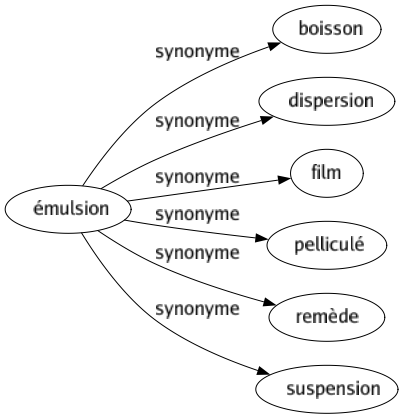 Synonyme de Émulsion : Boisson Dispersion Film Pelliculé Remède Suspension 