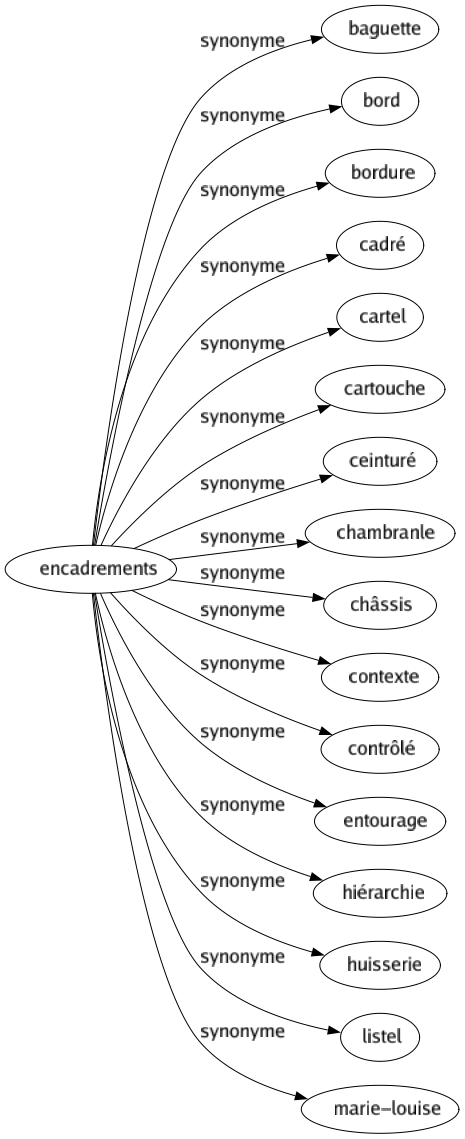 Synonyme de Encadrements : Baguette Bord Bordure Cadré Cartel Cartouche Ceinturé Chambranle Châssis Contexte Contrôlé Entourage Hiérarchie Huisserie Listel Marie-louise 