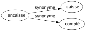 Synonyme de Encaisse : Caisse Compté 