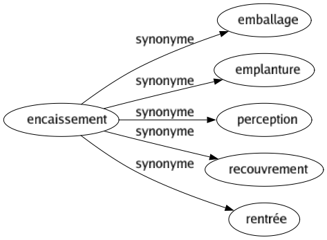 Synonyme de Encaissement : Emballage Emplanture Perception Recouvrement Rentrée 