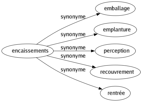 Synonyme de Encaissements : Emballage Emplanture Perception Recouvrement Rentrée 