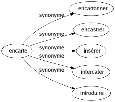 Synonyme de Encarte : Encartonner Encastrer Insérer Intercaler Introduire 