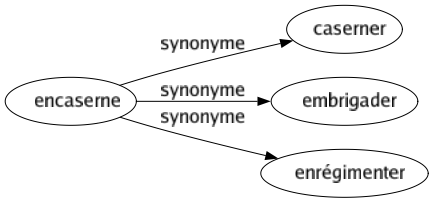 Synonyme de Encaserne : Caserner Embrigader Enrégimenter 