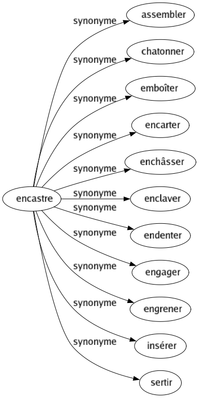 Synonyme de Encastre : Assembler Chatonner Emboîter Encarter Enchâsser Enclaver Endenter Engager Engrener Insérer Sertir 