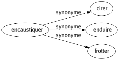 Synonyme de Encaustiquer : Cirer Enduire Frotter 