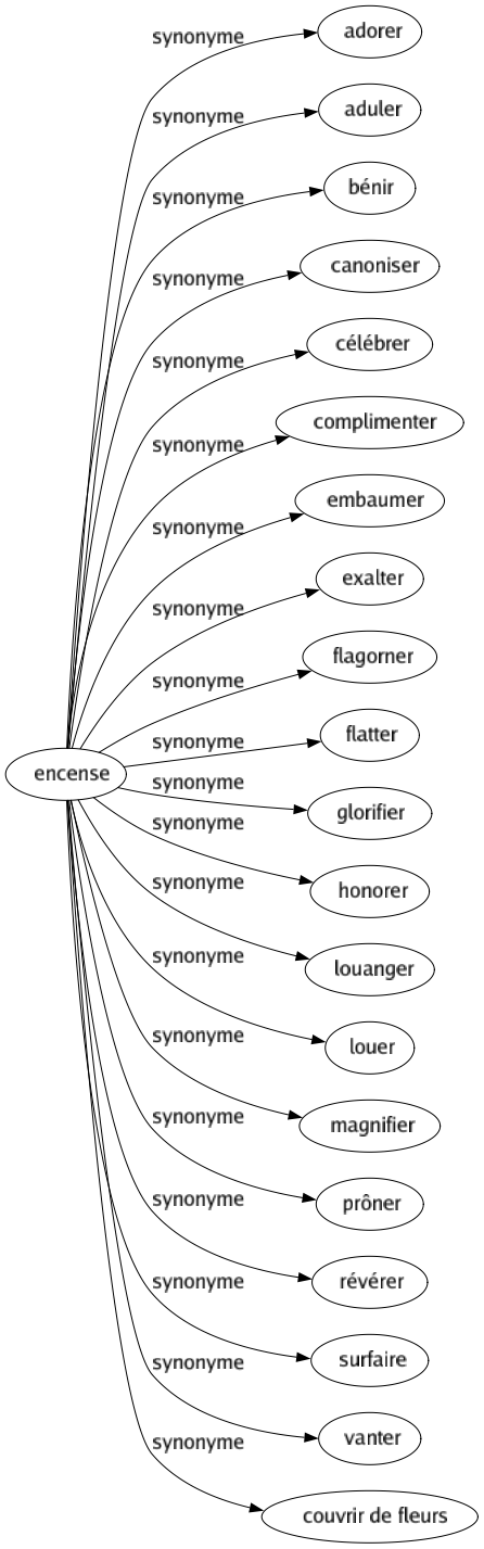 Synonyme de Encense : Adorer Aduler Bénir Canoniser Célébrer Complimenter Embaumer Exalter Flagorner Flatter Glorifier Honorer Louanger Louer Magnifier Prôner Révérer Surfaire Vanter Couvrir de fleurs 