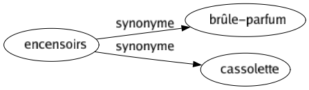 Synonyme de Encensoirs : Brûle-parfum Cassolette 