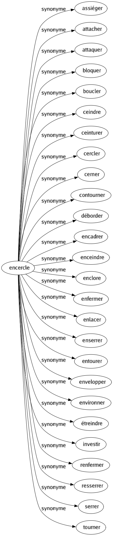 Synonyme de Encercle : Assiéger Attacher Attaquer Bloquer Boucler Ceindre Ceinturer Cercler Cerner Contourner Déborder Encadrer Enceindre Enclore Enfermer Enlacer Enserrer Entourer Envelopper Environner Étreindre Investir Renfermer Resserrer Serrer Tourner 