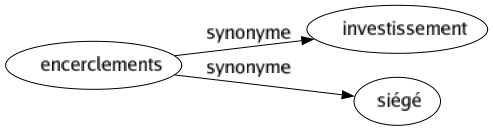 Synonyme de Encerclements : Investissement Siégé 