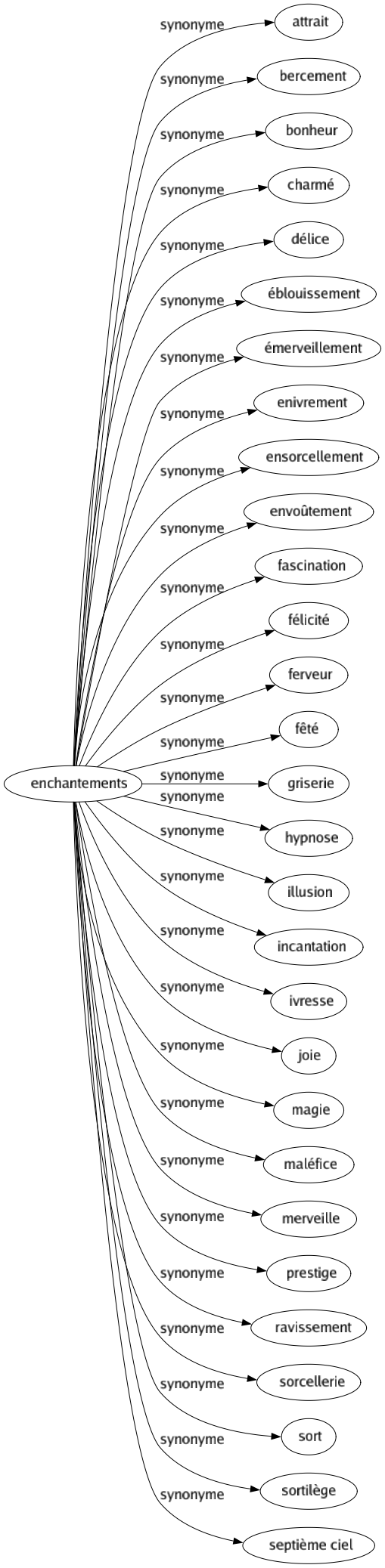 Synonyme de Enchantements : Attrait Bercement Bonheur Charmé Délice Éblouissement Émerveillement Enivrement Ensorcellement Envoûtement Fascination Félicité Ferveur Fêté Griserie Hypnose Illusion Incantation Ivresse Joie Magie Maléfice Merveille Prestige Ravissement Sorcellerie Sort Sortilège Septième ciel 