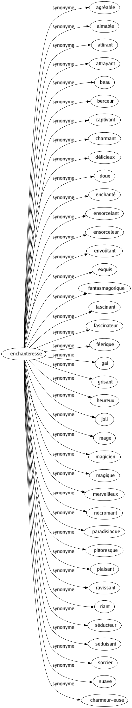 Synonyme de Enchanteresse : Agréable Aimable Attirant Attrayant Beau Berceur Captivant Charmant Délicieux Doux Enchanté Ensorcelant Ensorceleur Envoûtant Exquis Fantasmagorique Fascinant Fascinateur Féerique Gai Grisant Heureux Joli Mage Magicien Magique Merveilleux Nécromant Paradisiaque Pittoresque Plaisant Ravissant Riant Séducteur Séduisant Sorcier Suave Charmeur-euse 