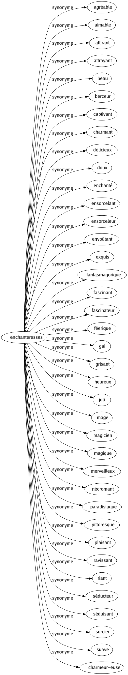 Synonyme de Enchanteresses : Agréable Aimable Attirant Attrayant Beau Berceur Captivant Charmant Délicieux Doux Enchanté Ensorcelant Ensorceleur Envoûtant Exquis Fantasmagorique Fascinant Fascinateur Féerique Gai Grisant Heureux Joli Mage Magicien Magique Merveilleux Nécromant Paradisiaque Pittoresque Plaisant Ravissant Riant Séducteur Séduisant Sorcier Suave Charmeur-euse 