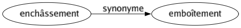 Synonyme de Enchâssement : Emboîtement 