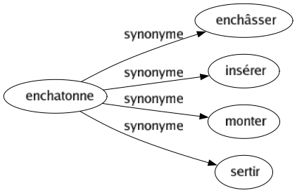 Synonyme de Enchatonne : Enchâsser Insérer Monter Sertir 