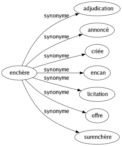 Synonyme de Enchère : Adjudication Annoncé Criée Encan Licitation Offre Surenchère 