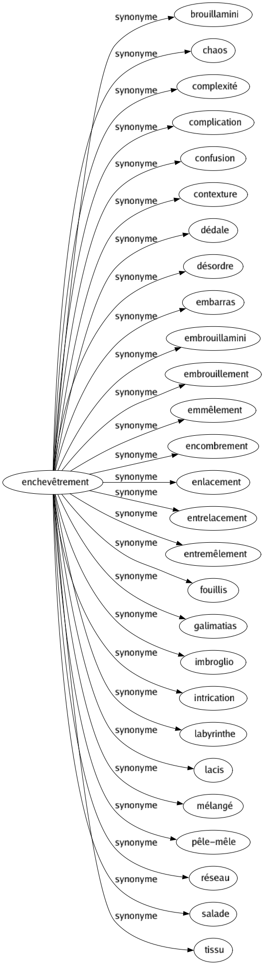 Synonyme de Enchevêtrement : Brouillamini Chaos Complexité Complication Confusion Contexture Dédale Désordre Embarras Embrouillamini Embrouillement Emmêlement Encombrement Enlacement Entrelacement Entremêlement Fouillis Galimatias Imbroglio Intrication Labyrinthe Lacis Mélangé Pêle-mêle Réseau Salade Tissu 