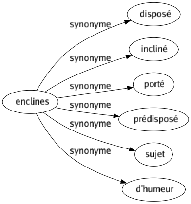 Synonyme de Enclines : Disposé Incliné Porté Prédisposé Sujet D'humeur 