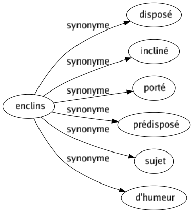 Synonyme de Enclins : Disposé Incliné Porté Prédisposé Sujet D'humeur 