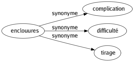 Synonyme de Enclouures : Complication Difficulté Tirage 