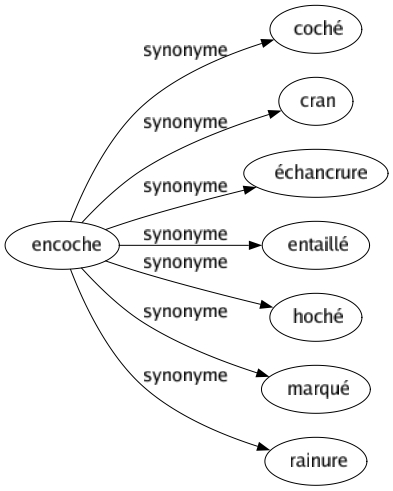 Synonyme de Encoche : Coché Cran Échancrure Entaillé Hoché Marqué Rainure 