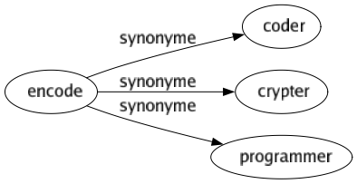 Synonyme de Encode : Coder Crypter Programmer 