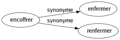 Synonyme de Encoffrer : Enfermer Renfermer 