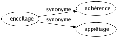 Synonyme de Encollage : Adhérence Apprêtage 