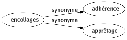 Synonyme de Encollages : Adhérence Apprêtage 