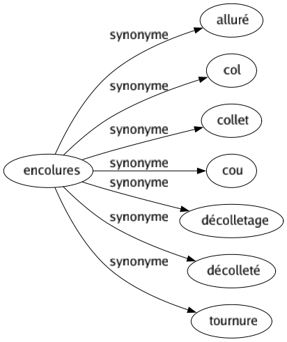 Synonyme de Encolures : Alluré Col Collet Cou Décolletage Décolleté Tournure 