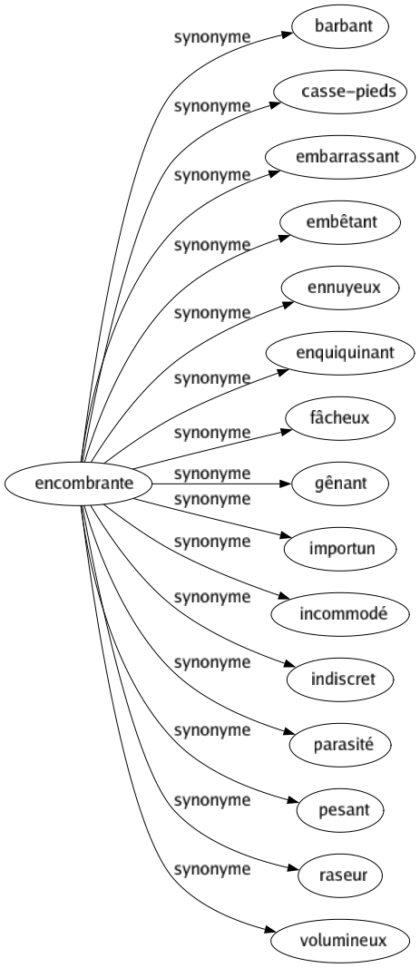 Synonyme de Encombrante : Barbant Casse-pieds Embarrassant Embêtant Ennuyeux Enquiquinant Fâcheux Gênant Importun Incommodé Indiscret Parasité Pesant Raseur Volumineux 