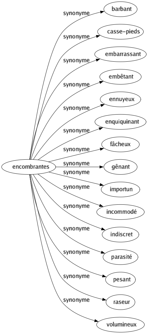 Synonyme de Encombrantes : Barbant Casse-pieds Embarrassant Embêtant Ennuyeux Enquiquinant Fâcheux Gênant Importun Incommodé Indiscret Parasité Pesant Raseur Volumineux 