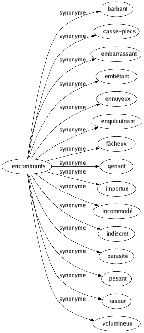 Synonyme de Encombrants : Barbant Casse-pieds Embarrassant Embêtant Ennuyeux Enquiquinant Fâcheux Gênant Importun Incommodé Indiscret Parasité Pesant Raseur Volumineux 