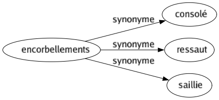 Synonyme de Encorbellements : Consolé Ressaut Saillie 