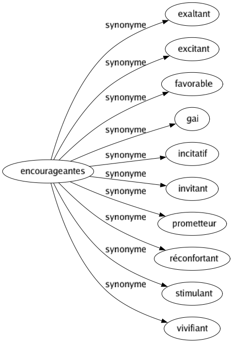 Synonyme de Encourageantes : Exaltant Excitant Favorable Gai Incitatif Invitant Prometteur Réconfortant Stimulant Vivifiant 