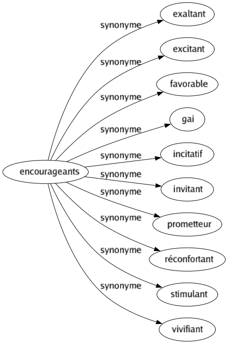 Synonyme de Encourageants : Exaltant Excitant Favorable Gai Incitatif Invitant Prometteur Réconfortant Stimulant Vivifiant 