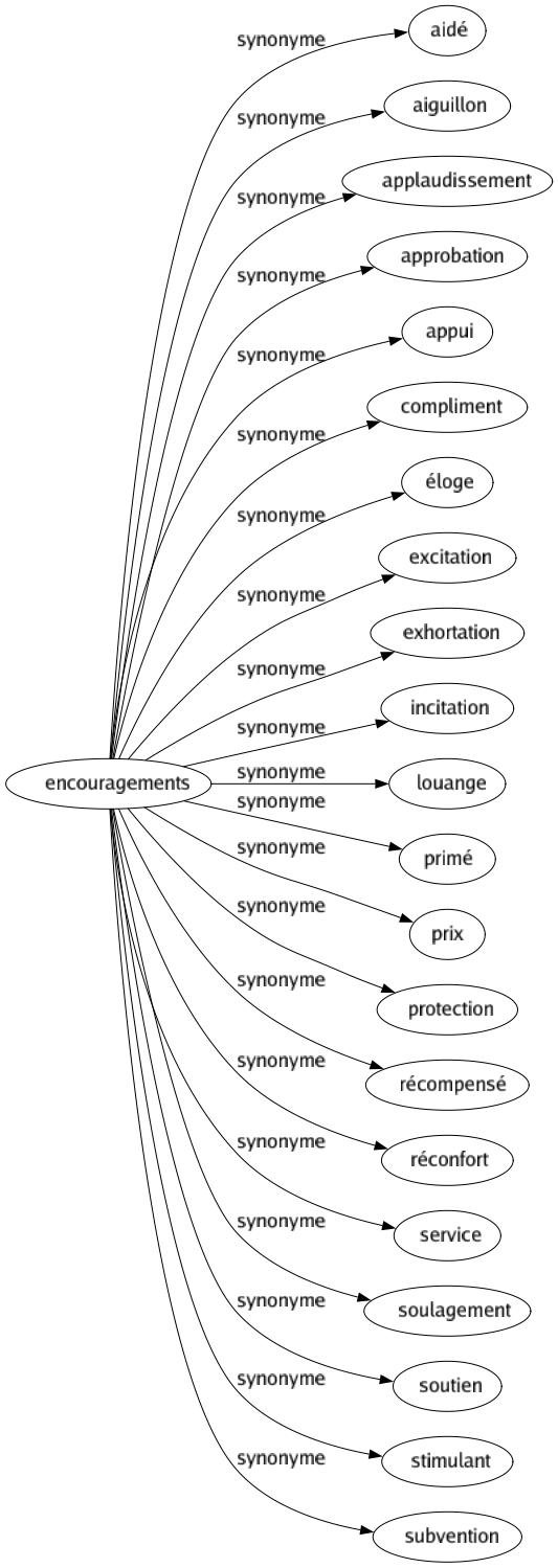 Synonyme de Encouragements : Aidé Aiguillon Applaudissement Approbation Appui Compliment Éloge Excitation Exhortation Incitation Louange Primé Prix Protection Récompensé Réconfort Service Soulagement Soutien Stimulant Subvention 