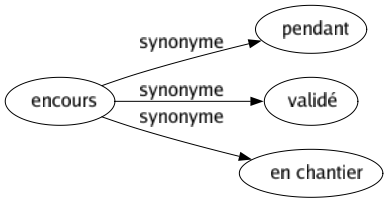 Synonyme de Encours : Pendant Validé En chantier 