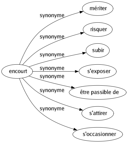 Synonyme de Encourt : Mériter Risquer Subir S'exposer Être passible de S'attirer S'occasionner 