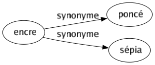 Synonyme de Encre : Poncé Sépia 