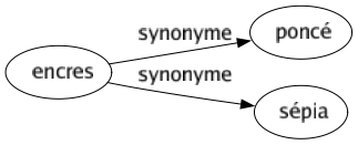 Synonyme de Encres : Poncé Sépia 