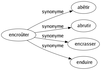 Synonyme de Encroûter : Abêtir Abrutir Encrasser Enduire 