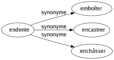 Synonyme de Endente : Emboîter Encastrer Enchâsser 