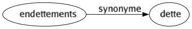 Synonyme de Endettements : Dette 