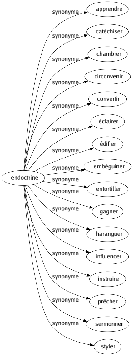 Synonyme de Endoctrine : Apprendre Catéchiser Chambrer Circonvenir Convertir Éclairer Édifier Embéguiner Entortiller Gagner Haranguer Influencer Instruire Prêcher Sermonner Styler 